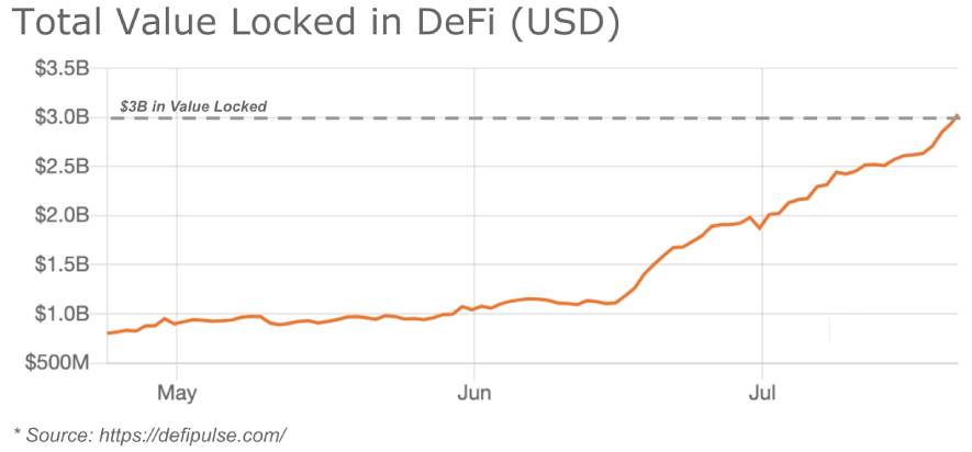 DeFi - Yield Farming