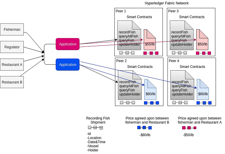 Hyperledger Fabric Fisheries Management