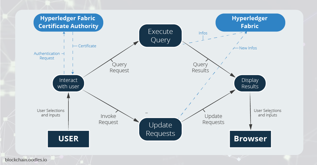 Data Flow Diagram