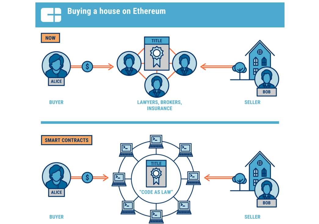 Real Estate Contracts