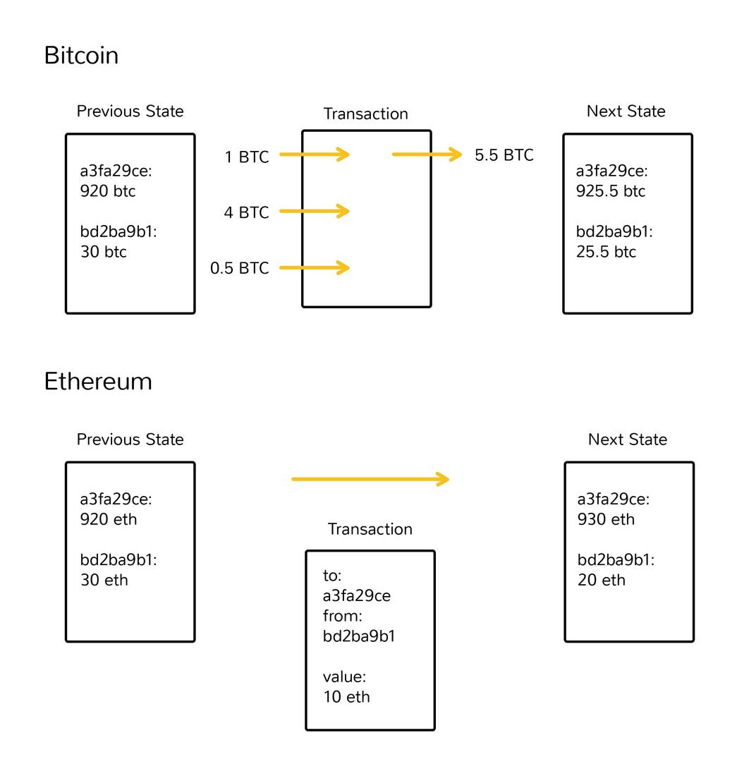 deeper into Ethereum's principles