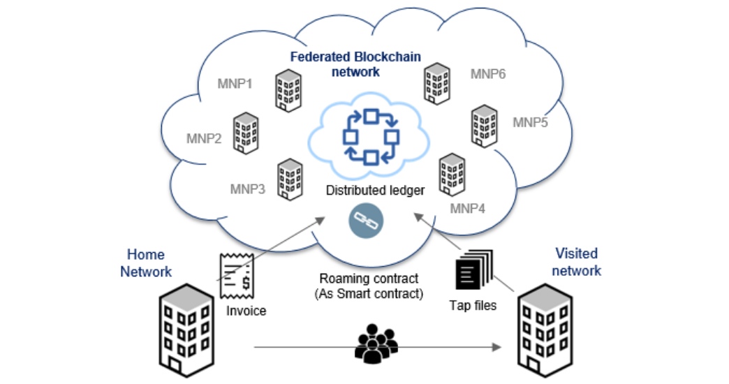 Blockchain Reconciliation- Roaming