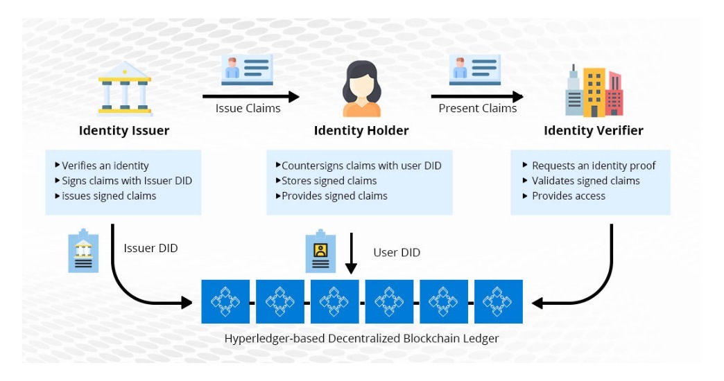 Blockchain-identity management solution