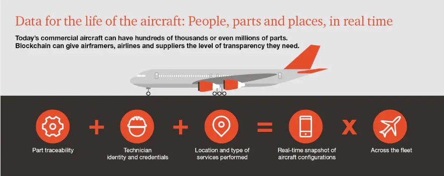 Blockchain in aviation Stats