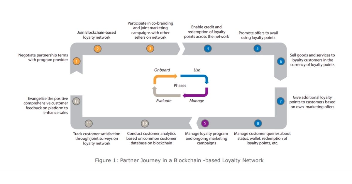 Blockchain-powered Loyalty Program Network