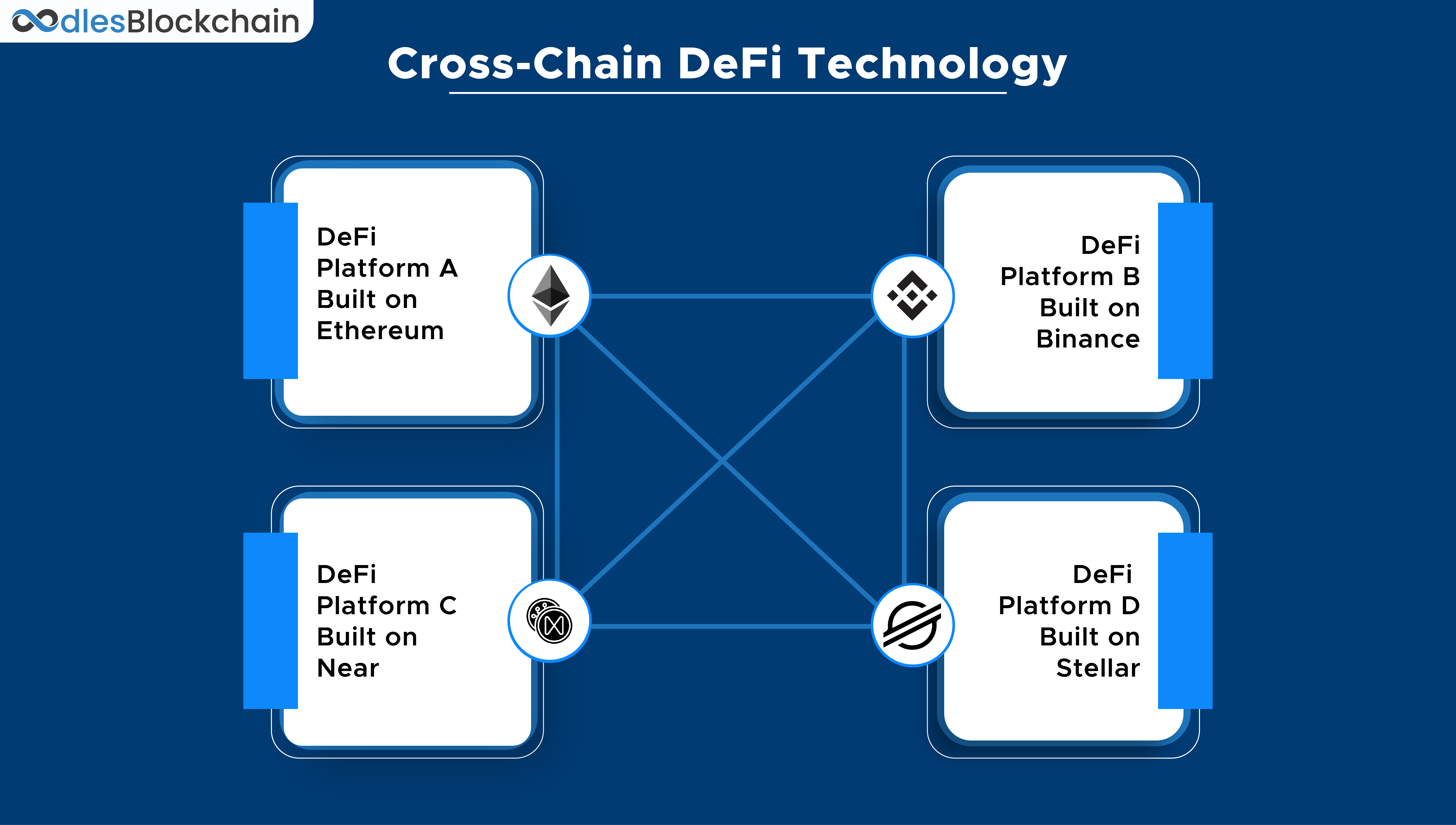 Cross Chain Defi Technology