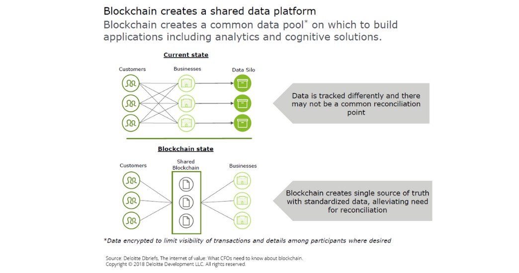 blockchain in reconciliation and invoicing