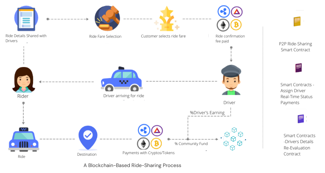 A Blockchain-Based Ride-Sharing Process