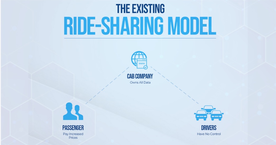 Existing Ride-Sharing model.