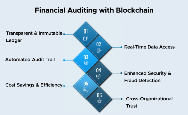 Financial Auditing with Blockchain