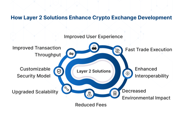 Layer 2 Solutions