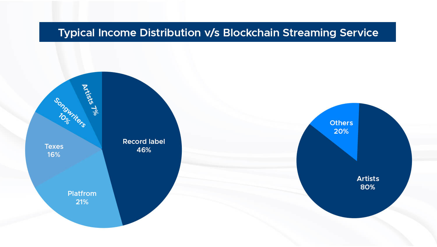 blockchain for streaming | Content Monetization 