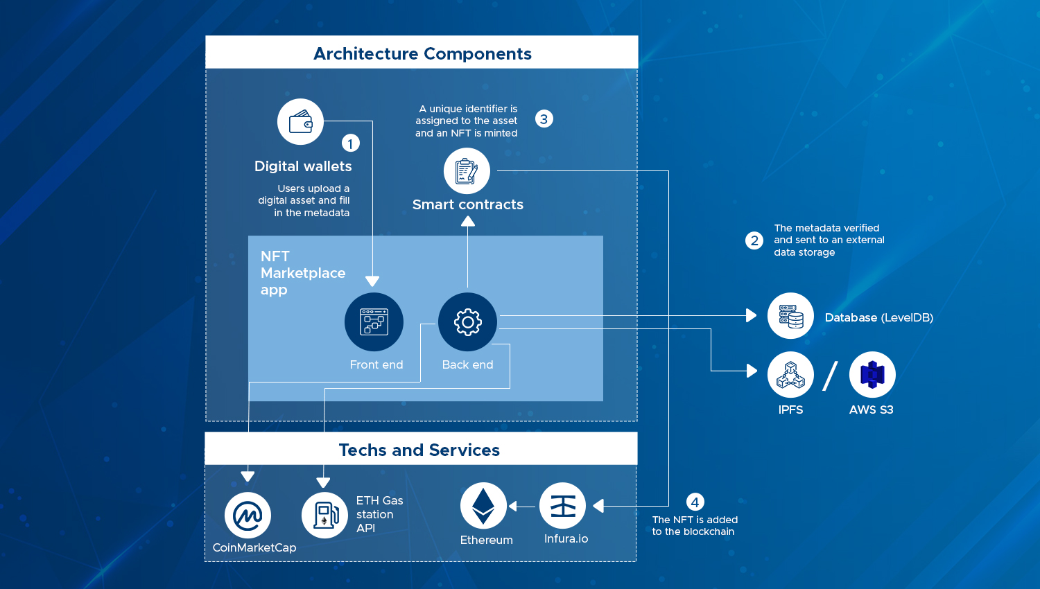 NFT Marketplace Development | Architecture