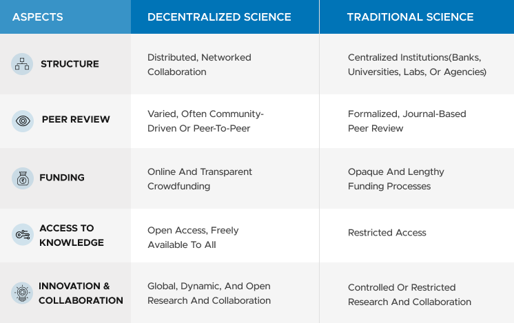 Science vs Decentralized Science (DeSci)