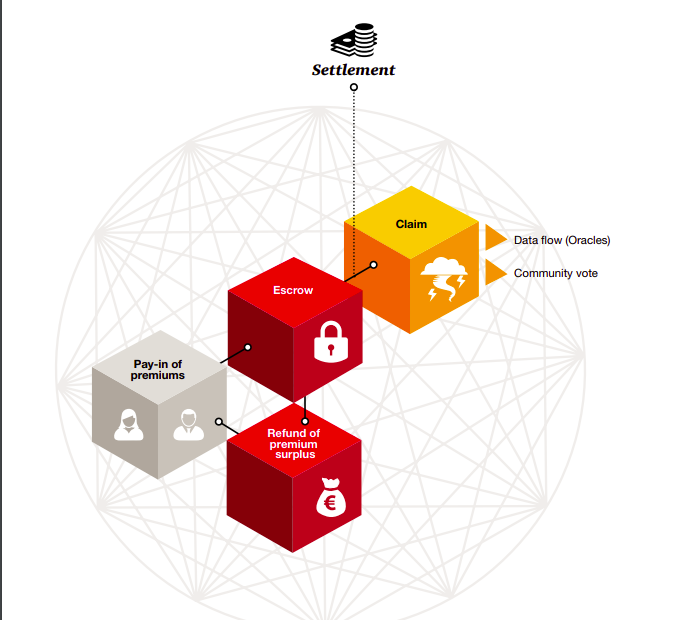 P2P Insurance Model based on blockchain smart contracts