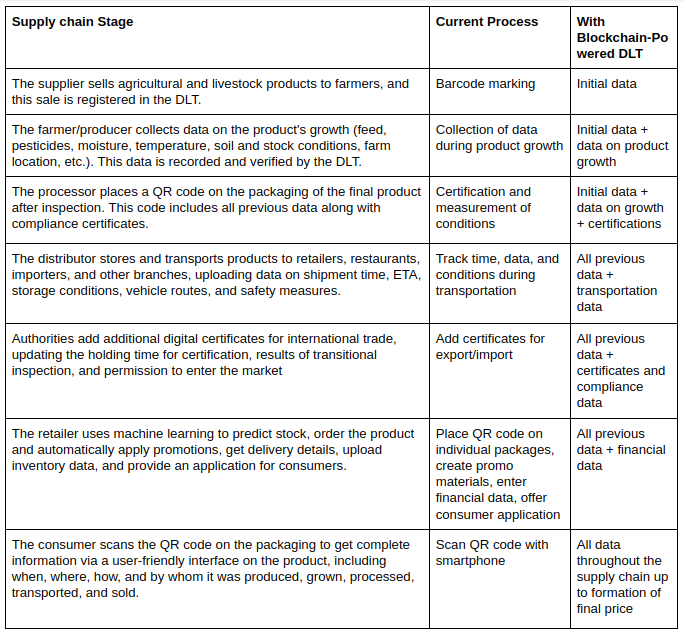 Food Supply Chain Management with Blockchain  | A Process Prototype