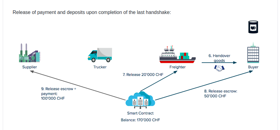 Supply Chain Contracts