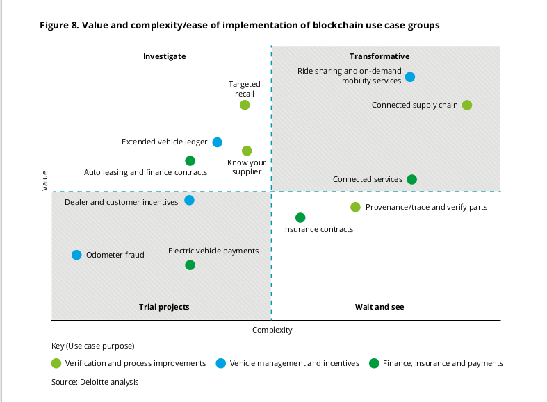 Blockchain for automotive supply chain