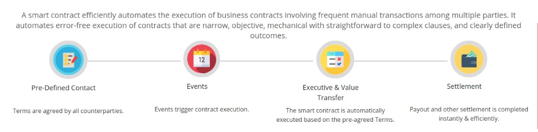 Smart contract development (execution process)