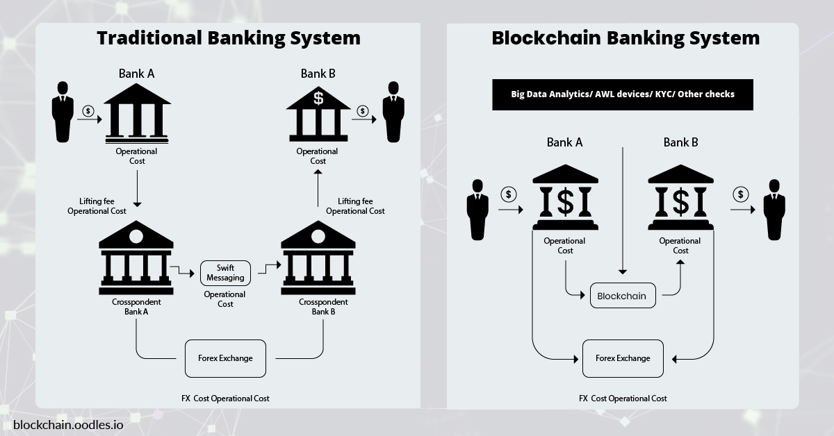 Blockchain Banking Solutions