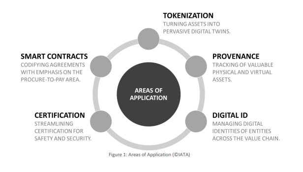 blockchain in aviation data