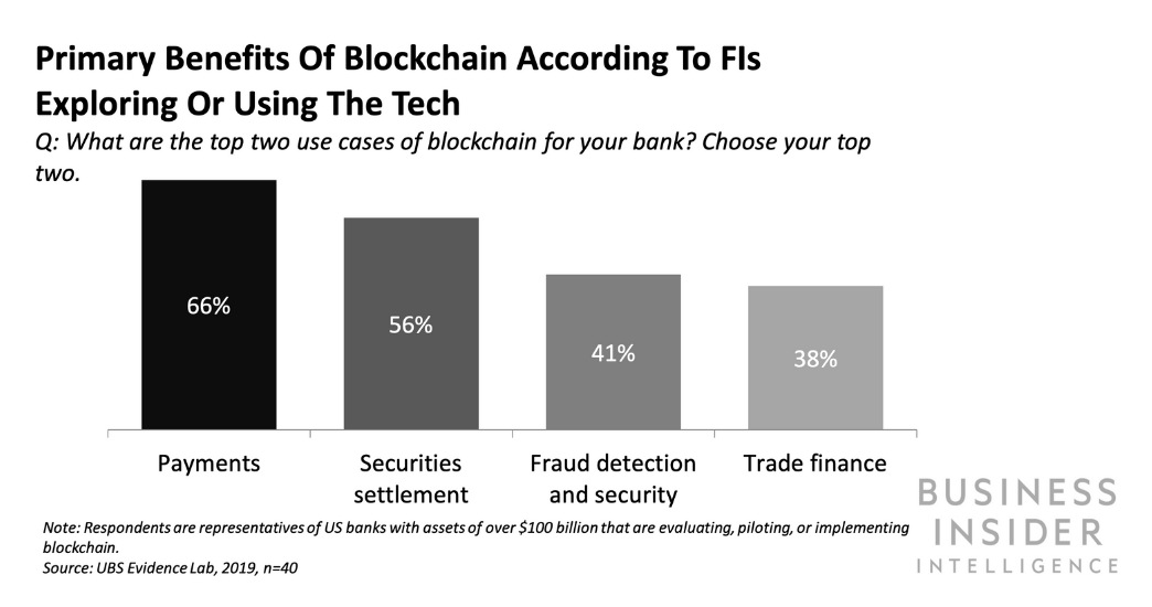 blockchain in payment processing