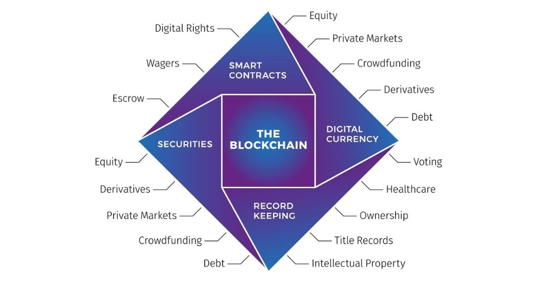 blockchain integration- applications