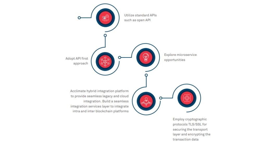 blockchain integration- applications