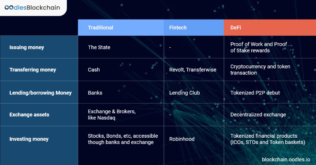 blockchain-powered decentralized finance vs traditional