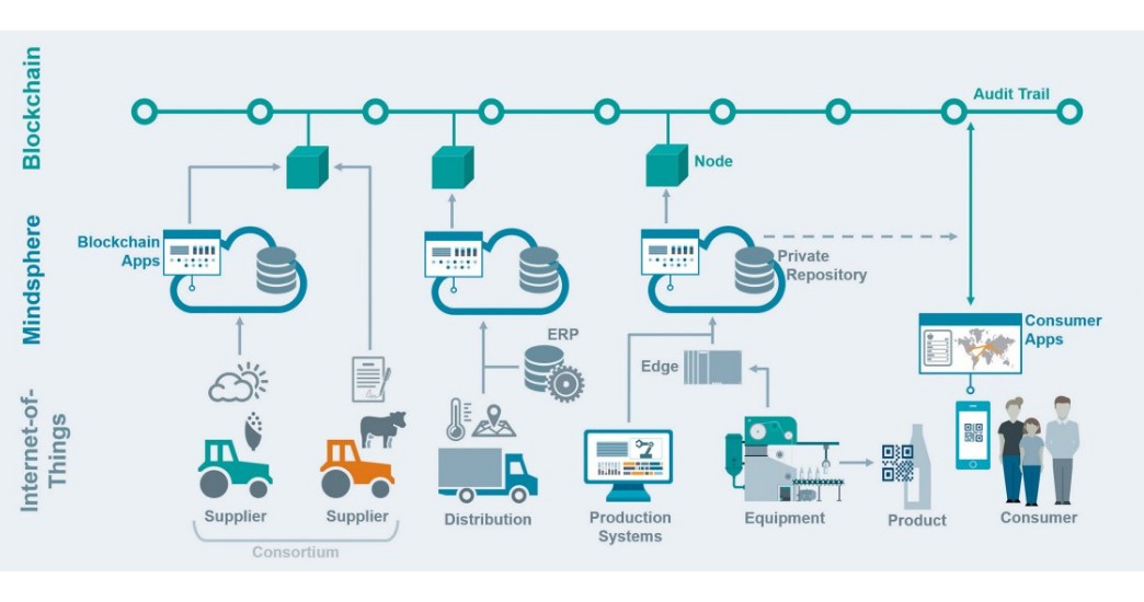 blockchain supply chain traceability