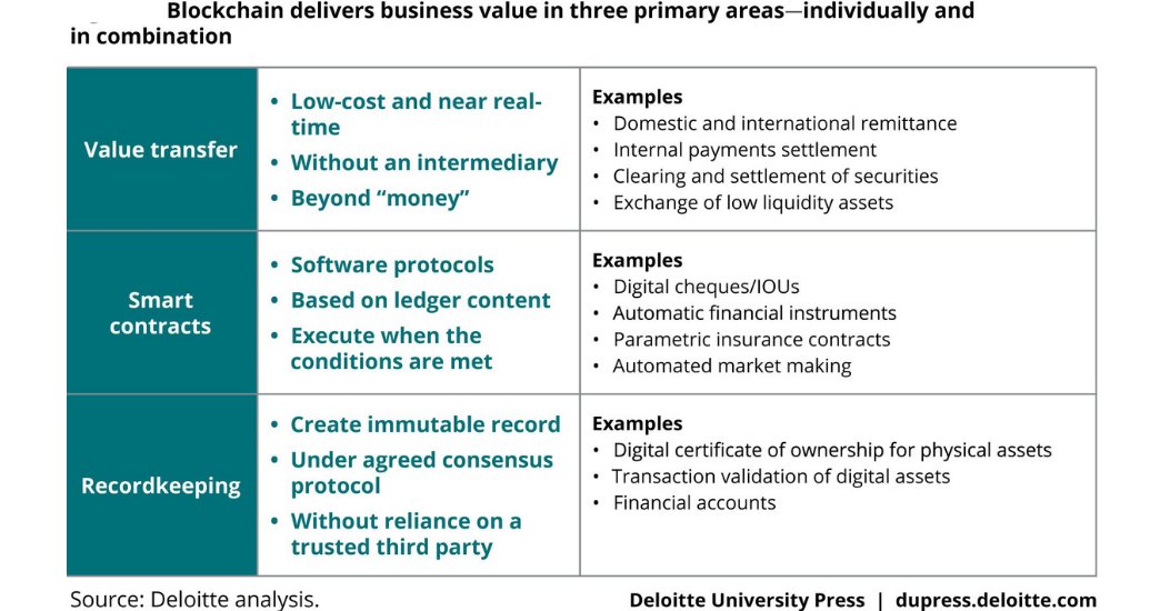 blockchain technology value proposition