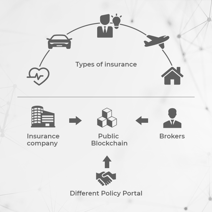 Blockchain solutions development for insurance claims processing