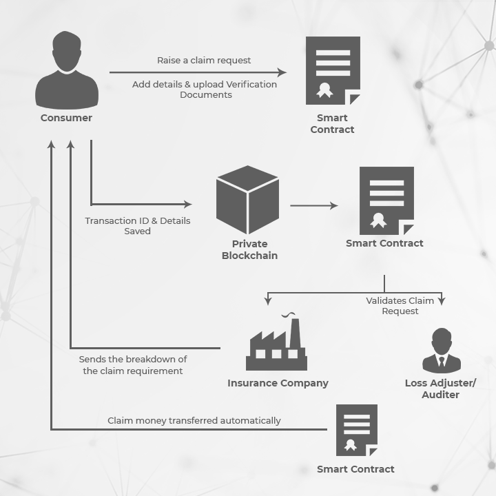 Blockchain solutions development for insurance claims processing