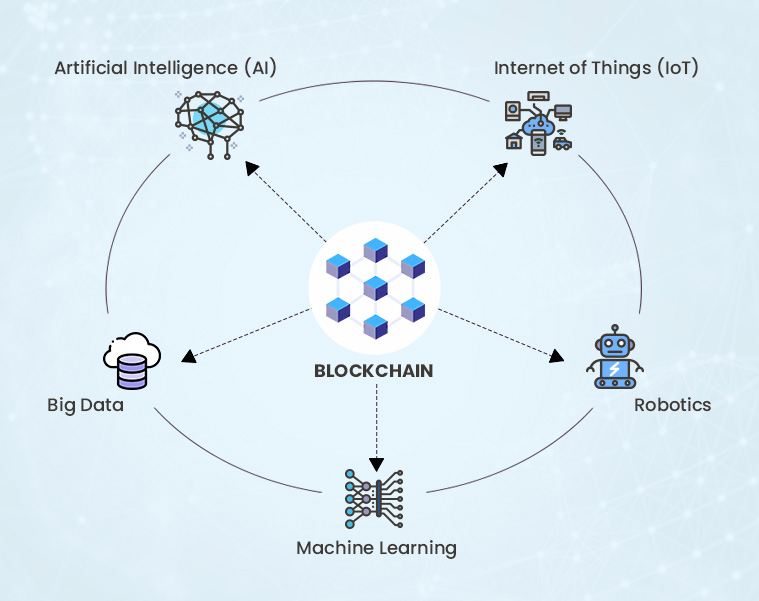 Blockchain, AI, and IoT