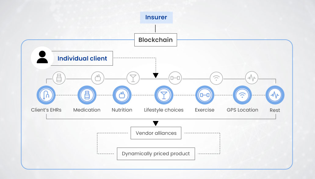 A model of blockchain-powered healthcare insurance system