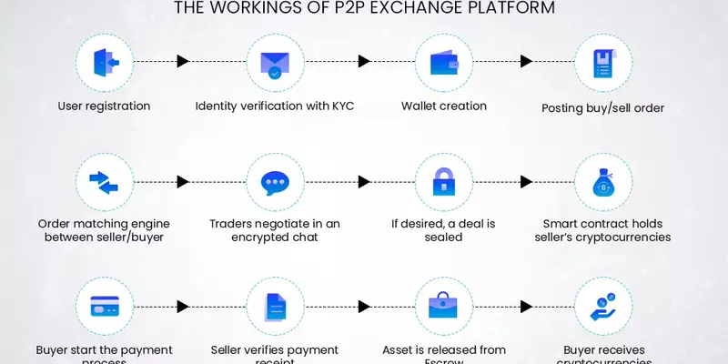 Mechanics of P2P Crypto Exchange Platform 