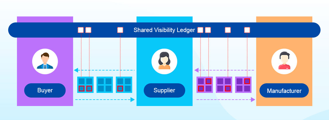 blockchain powered automotive supply chain