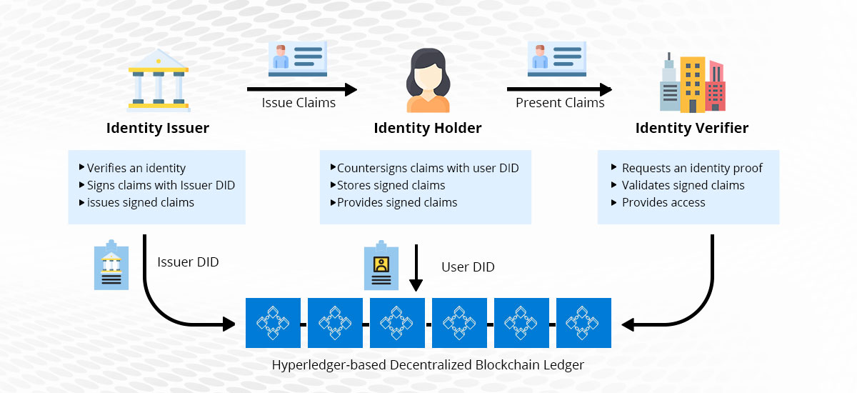 Self-sovereign digital identity management with Indy