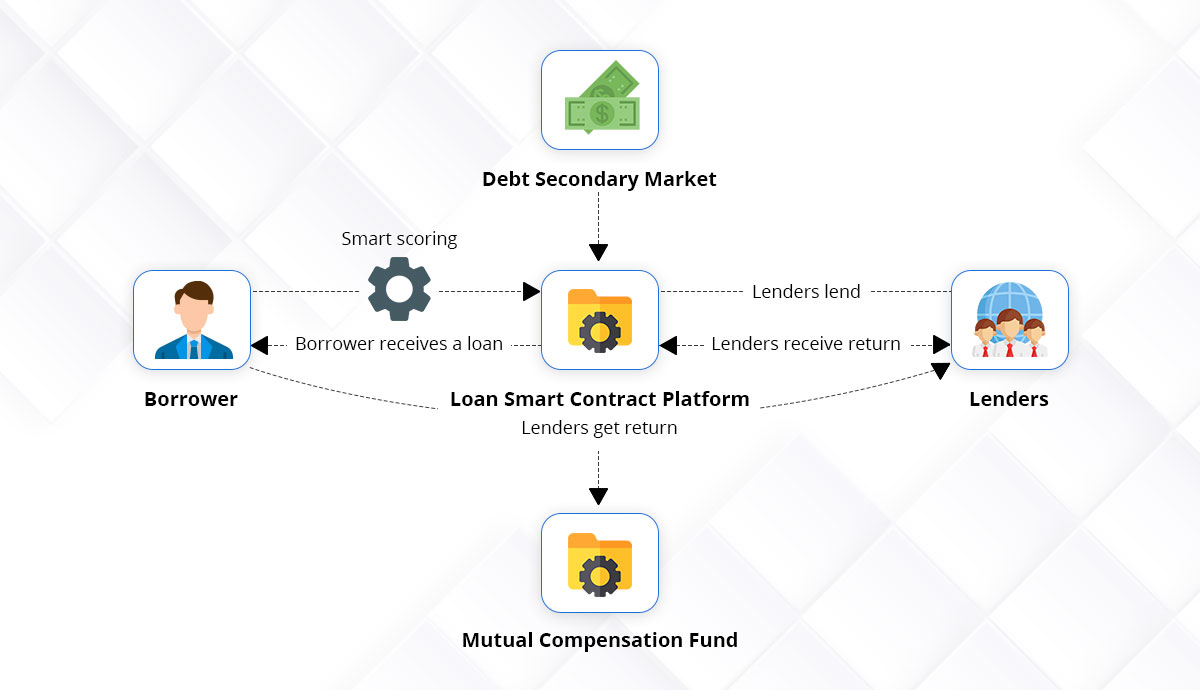 blockchain-based p2p Lending