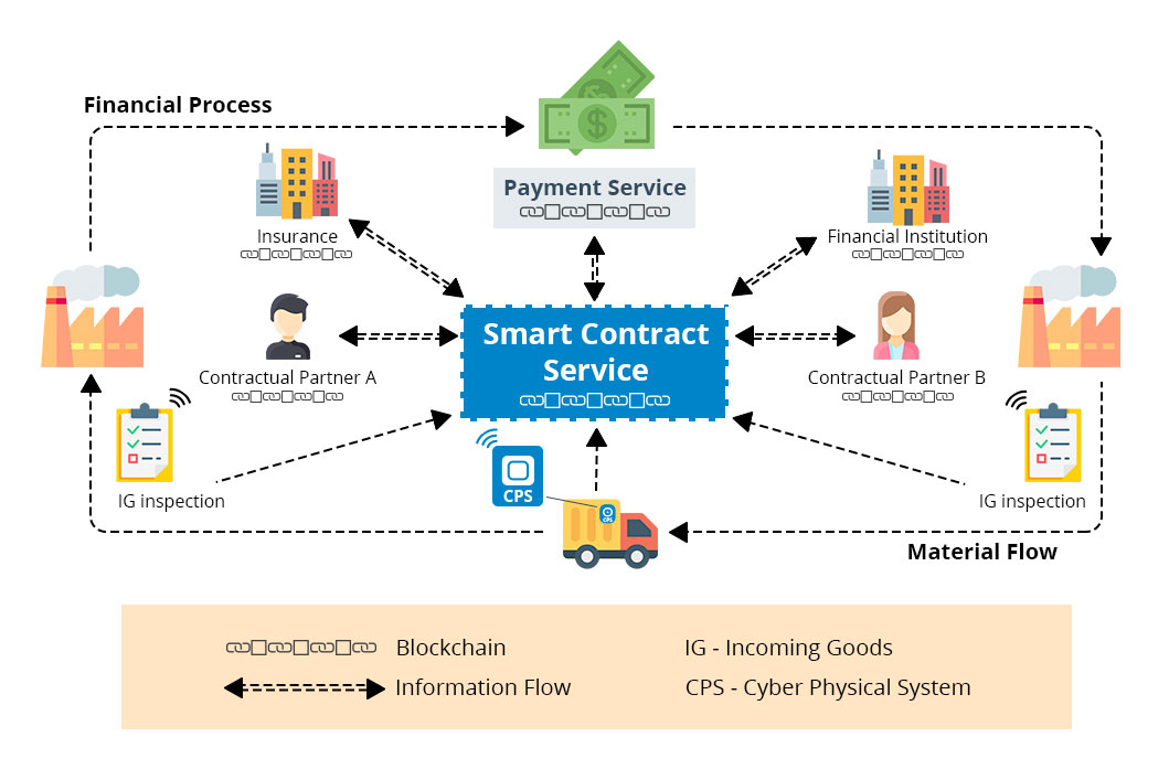 blockhain-based logistics