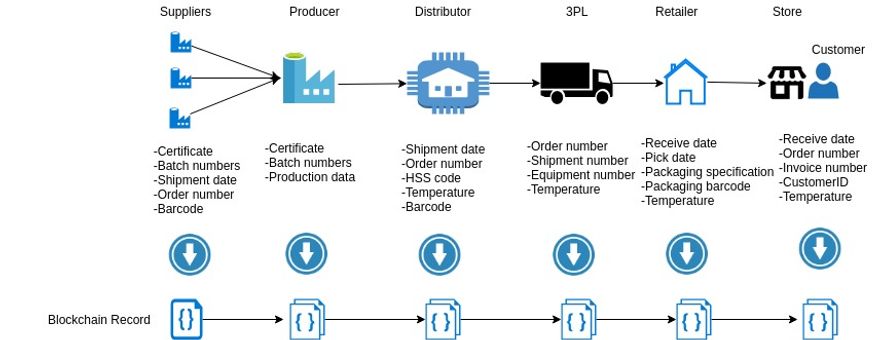 Supply Chain Management with Blockchain Hyperledger