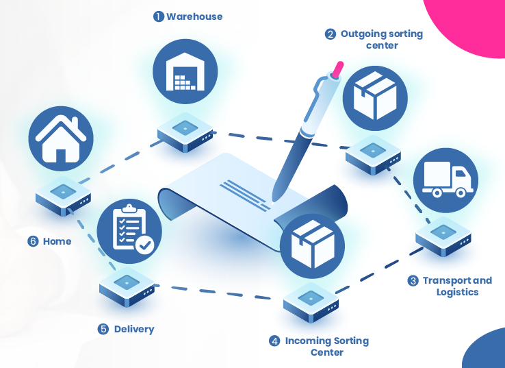 Blockchain smart contract applications in logistics