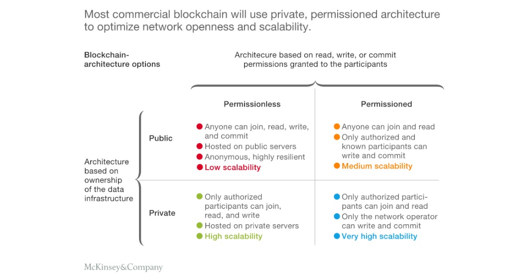 permissioned and permission-less blockchains