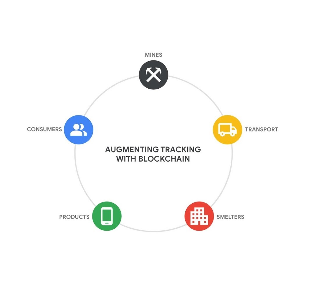 blockchain-powered mining supply chain