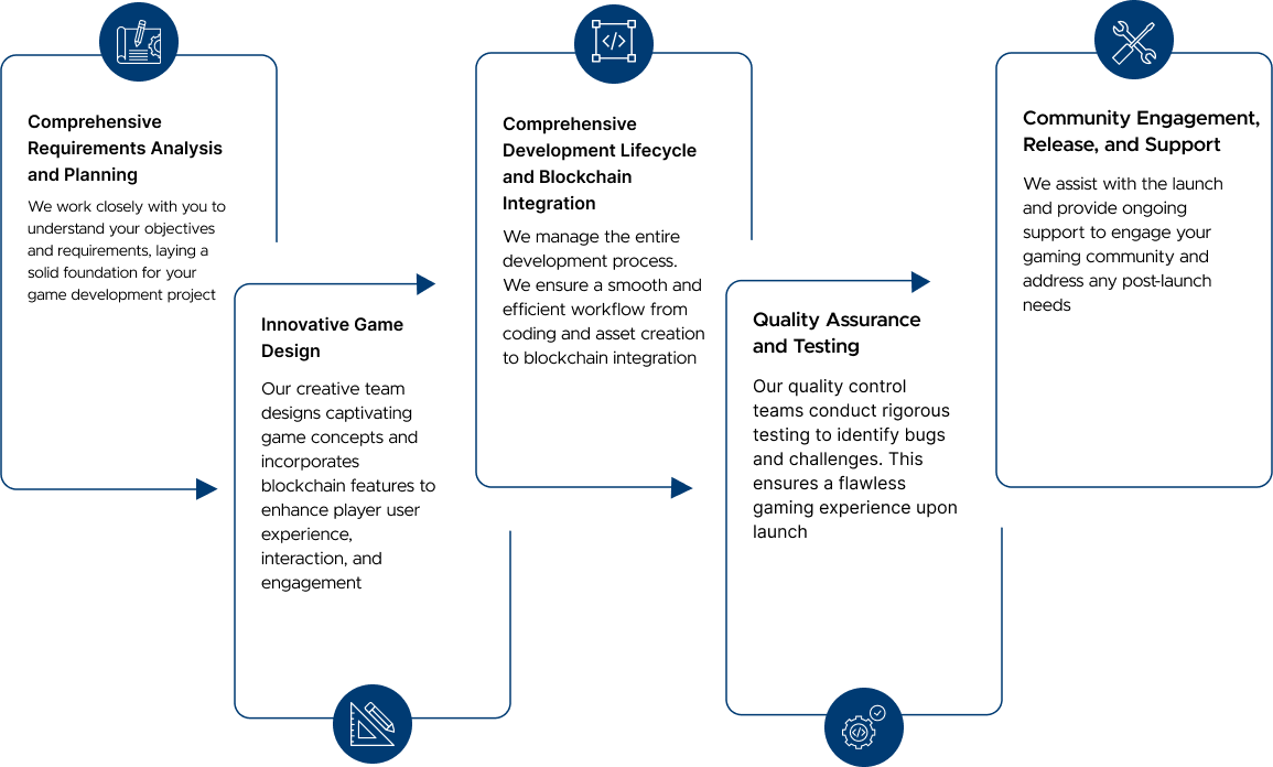 Stages in Blockchain Game Development Services