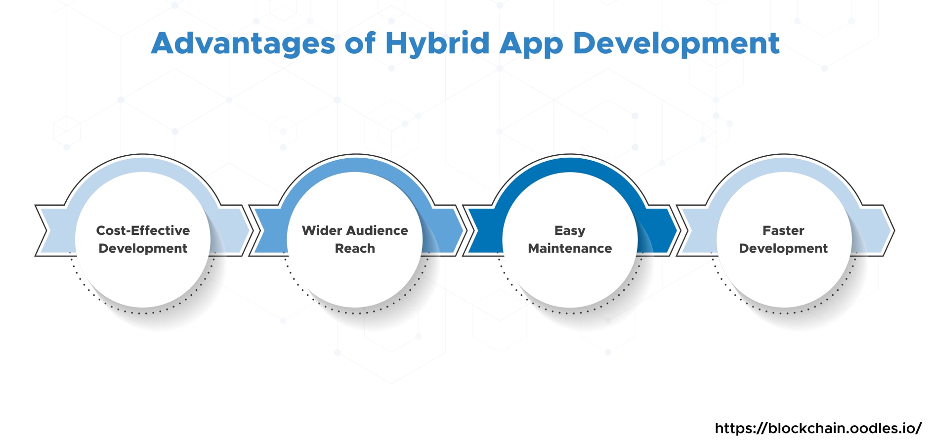 Advantages of Hybrid App Development