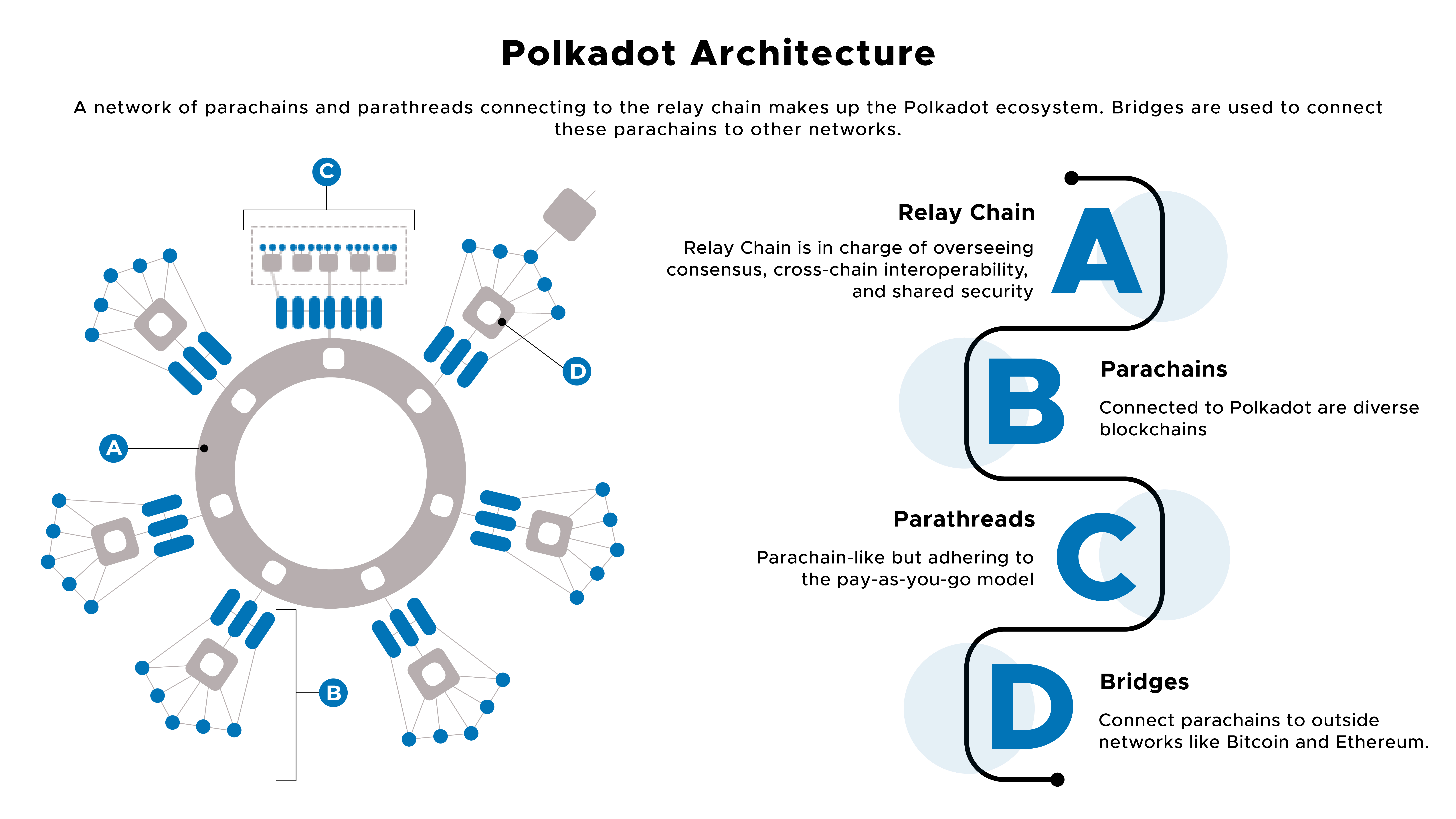 dApp Development on Polkadot
