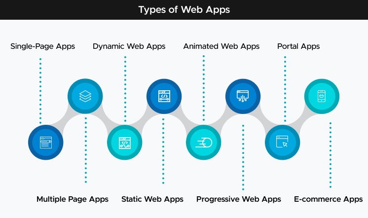 Types of Web Apps