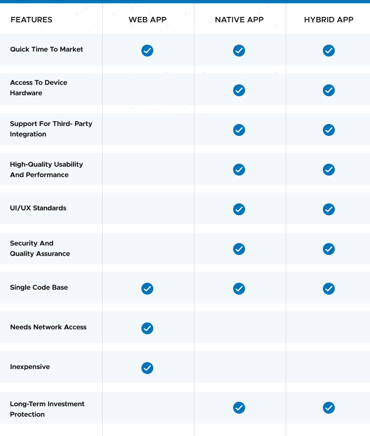 Web vs. Native vs. Hybrid app
