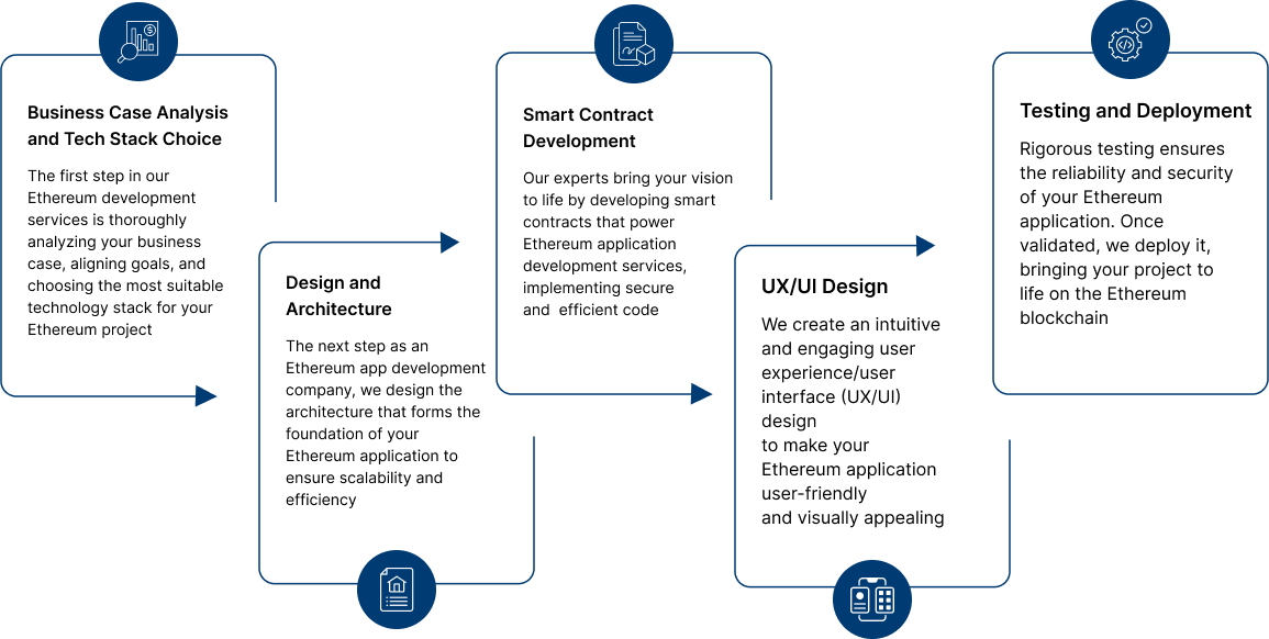 Our Ethereum Development Methodology